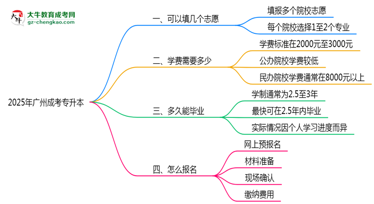 廣州成考專升本能填幾個(gè)志愿？2025年志愿填報(bào)規(guī)則變更思維導(dǎo)圖