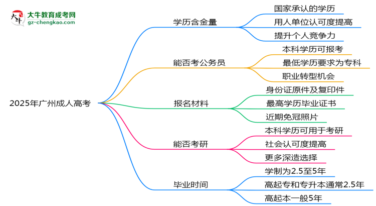40歲報(bào)考廣州成人高考是否值得？2025年學(xué)歷含金量解析思維導(dǎo)圖