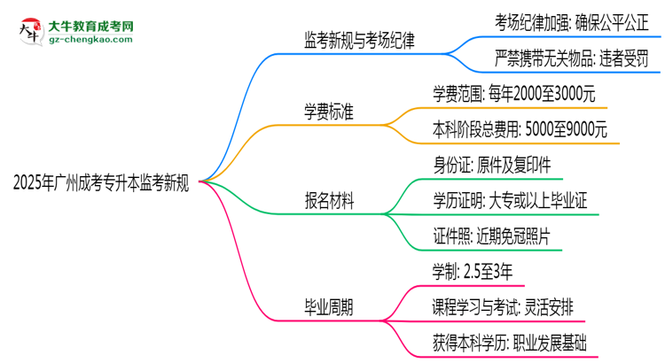 2025年廣州成考專升本監(jiān)考新規(guī)：考場(chǎng)紀(jì)律會(huì)否全面升級(jí)？思維導(dǎo)圖