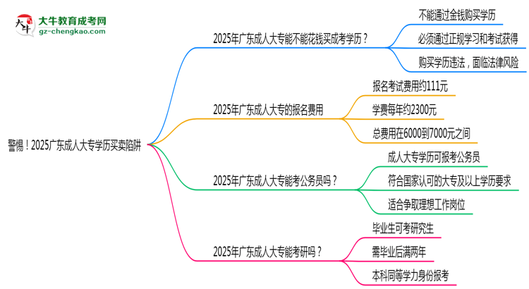 警惕!2025廣東成人大專學(xué)歷買賣陷阱(官方聲明)思維導(dǎo)圖