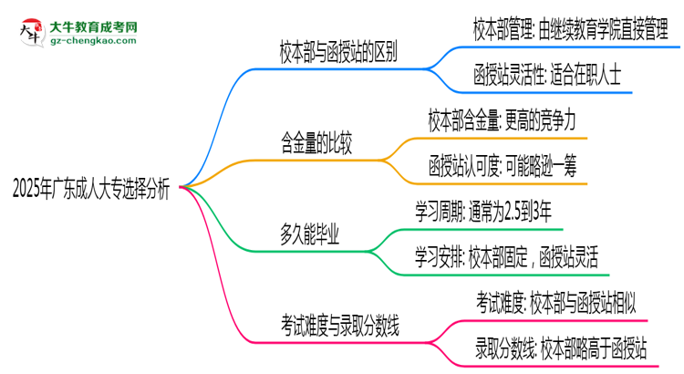 2025年廣東成人大專選校本部還是函授站？6大對(duì)比解析思維導(dǎo)圖
