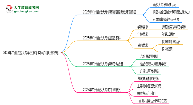 2025年廣州函授大專學歷報考教師資格證全攻略思維導圖
