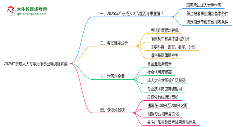 2025廣東成人大專(zhuān)學(xué)歷考事業(yè)編資格解讀（最新標(biāo)準(zhǔn)）思維導(dǎo)圖