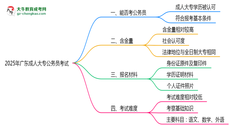 2025廣東成人大專學歷考公務(wù)員承認嗎？官方回應來了思維導圖