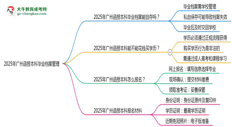 2025年廣州函授本科畢業(yè)檔案能自存嗎？官方托管新政思維導圖