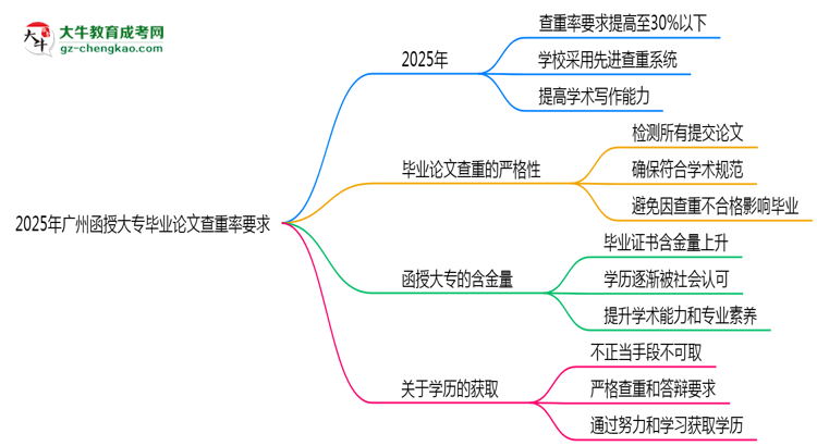 2025年廣州函授大專畢業(yè)論文查重率要求提高至多少？思維導(dǎo)圖