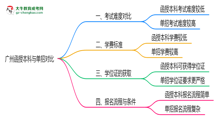 廣州函授本科和單招哪個更難？2025年考試難度對比思維導(dǎo)圖