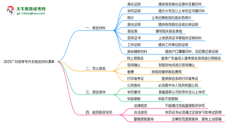 2025廣州成考專升本報(bào)名材料清單：8類必備文件明細(xì)思維導(dǎo)圖
