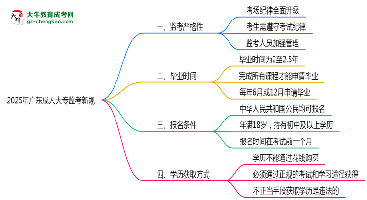 2025年廣東成人大專監(jiān)考新規(guī)：考場(chǎng)紀(jì)律會(huì)否全面升級(jí)？思維導(dǎo)圖