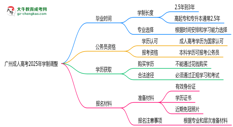 廣州成人高考2025年學制調(diào)整：最快多久能拿畢業(yè)證？思維導圖