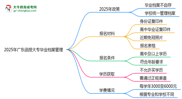 2025年廣東函授大專畢業(yè)檔案能自存嗎？官方托管新政思維導(dǎo)圖