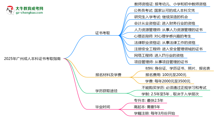 2025年廣州成人本科學歷能考哪些證？十大熱門證書盤點思維導圖