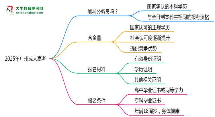 2025廣州成人高考學(xué)歷考公務(wù)員承認(rèn)嗎？官方回應(yīng)來了思維導(dǎo)圖
