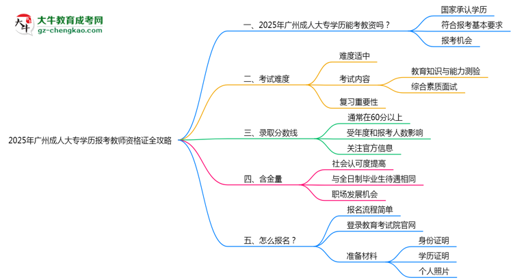 2025年廣州成人大專學(xué)歷報(bào)考教師資格證全攻略思維導(dǎo)圖