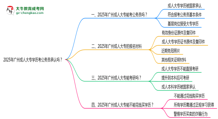 2025廣州成人大專學(xué)歷考公務(wù)員承認(rèn)嗎？官方回應(yīng)來(lái)了思維導(dǎo)圖