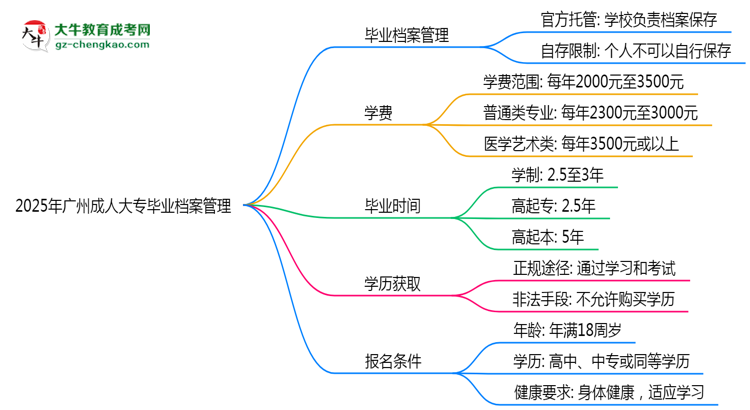 2025年廣州成人大專畢業(yè)檔案能自存嗎?官方托管新政思維導(dǎo)圖