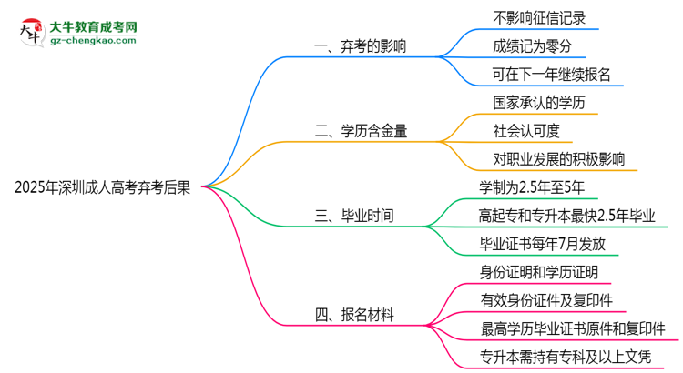 2025年深圳成人高考棄考后果：影響征信或下次報(bào)名？思維導(dǎo)圖