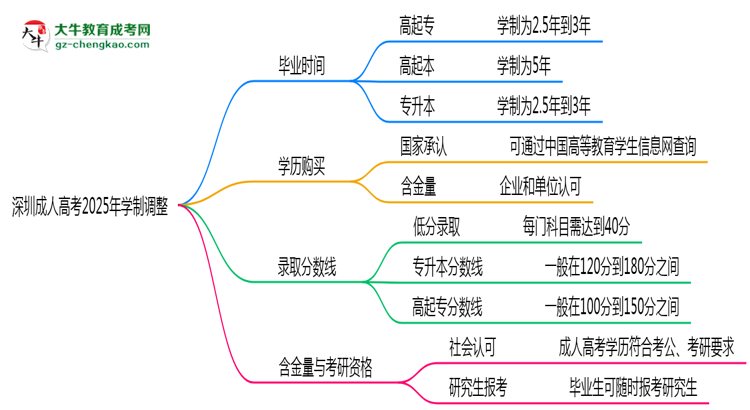 深圳成人高考2025年學(xué)制調(diào)整：最快多久能拿畢業(yè)證？思維導(dǎo)圖