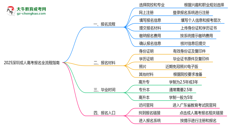2025深圳成人高考報名全流程指南（含圖文教程）思維導圖