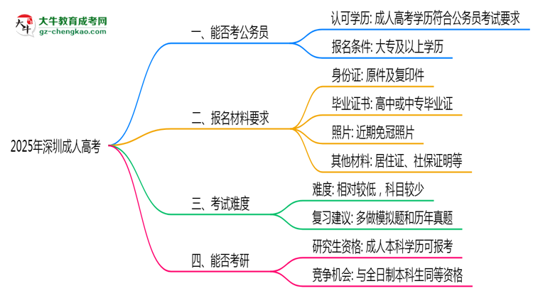 2025深圳成人高考學(xué)歷考公務(wù)員承認(rèn)嗎？官方回應(yīng)來(lái)了思維導(dǎo)圖