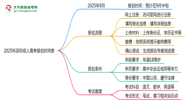 速看！2025年深圳成人高考報名時間表+流程全解析思維導(dǎo)圖
