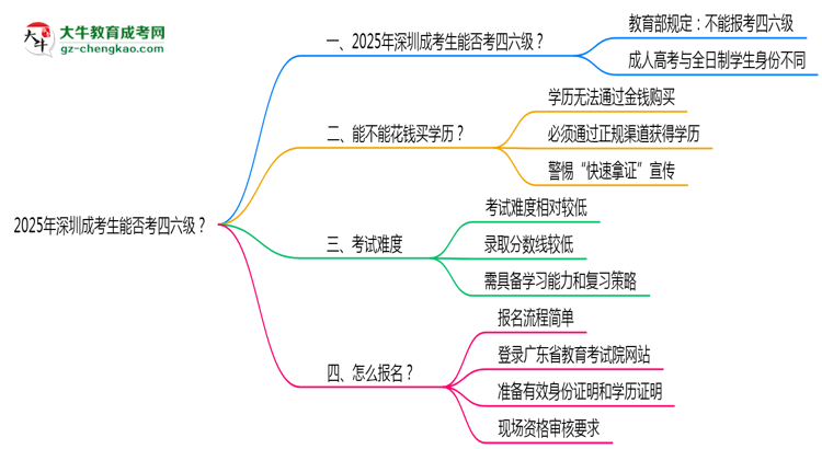 2025深圳成考生能否考四六級(jí)？教育部最新答復(fù)思維導(dǎo)圖