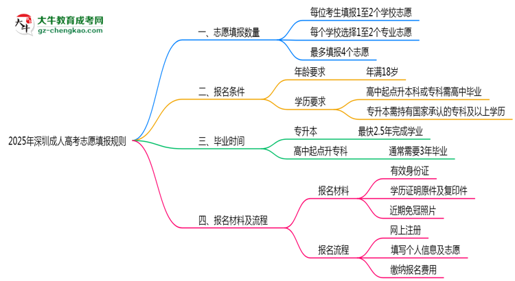 深圳成人高考能填幾個(gè)志愿？2025年志愿填報(bào)規(guī)則變更思維導(dǎo)圖