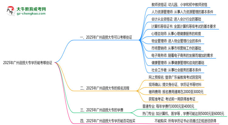 2025年廣州函授大專學歷能考哪些證？十大熱門證書盤點思維導(dǎo)圖