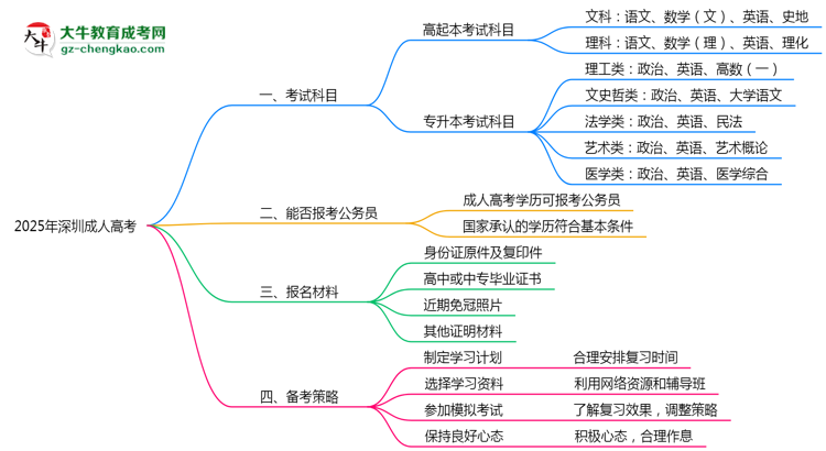 必看！2025深圳成人高考入學(xué)考試科目及備考策略匯總思維導(dǎo)圖