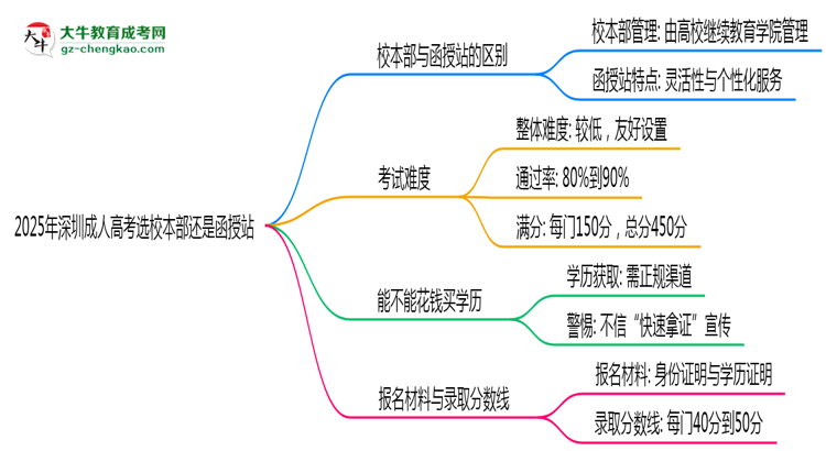 2025年深圳成人高考選校本部還是函授站？6大對比解析思維導(dǎo)圖