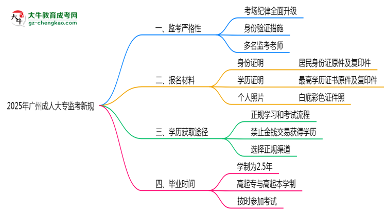 2025年廣州成人大專監(jiān)考新規(guī)：考場(chǎng)紀(jì)律會(huì)否全面升級(jí)？思維導(dǎo)圖