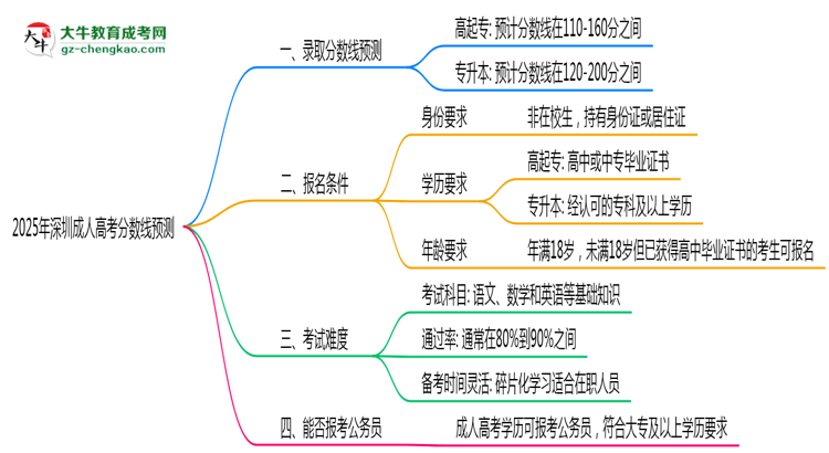 2025深圳成人高考分?jǐn)?shù)線預(yù)測(cè)：各專業(yè)錄取標(biāo)準(zhǔn)搶先看思維導(dǎo)圖