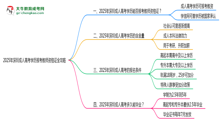 2025年深圳成人高考學(xué)歷報考教師資格證全攻略思維導(dǎo)圖