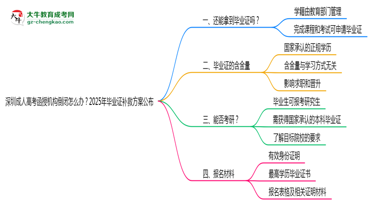 深圳成人高考函授機(jī)構(gòu)倒閉怎么辦？2025年畢業(yè)證補(bǔ)救方案公布思維導(dǎo)圖