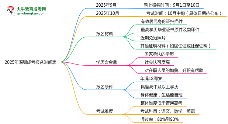 速看！2025年深圳成考報(bào)名時(shí)間表+流程全解析思維導(dǎo)圖