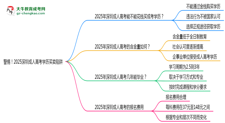 警惕！2025深圳成人高考學(xué)歷買賣陷阱（官方聲明）思維導(dǎo)圖