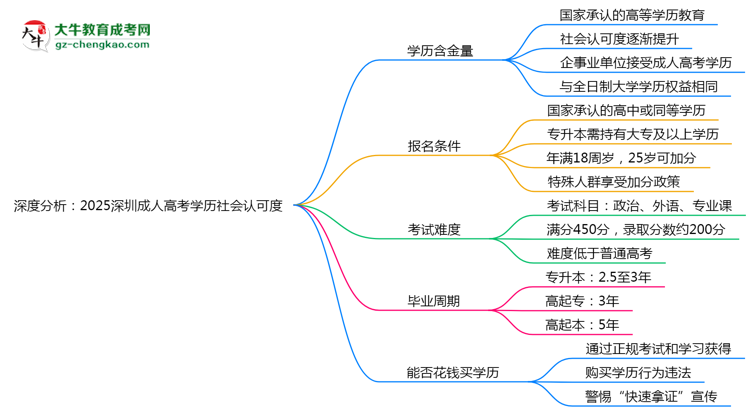 深度分析：2025深圳成人高考學(xué)歷社會(huì)認(rèn)可度有多高？思維導(dǎo)圖