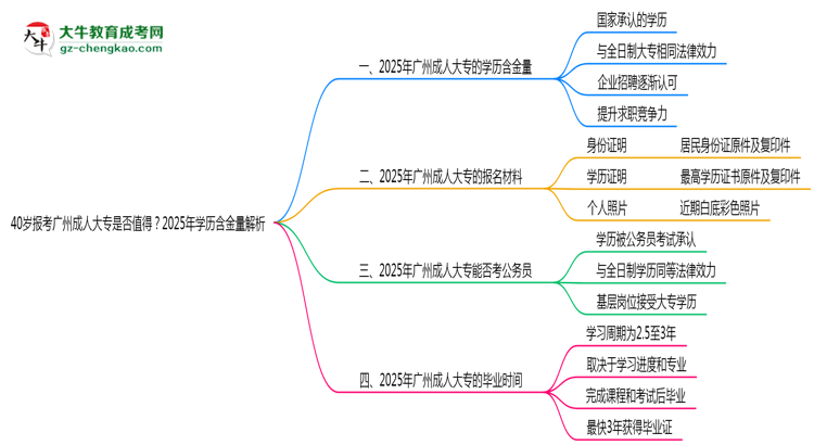 40歲報(bào)考廣州成人大專是否值得？2025年學(xué)歷含金量解析思維導(dǎo)圖