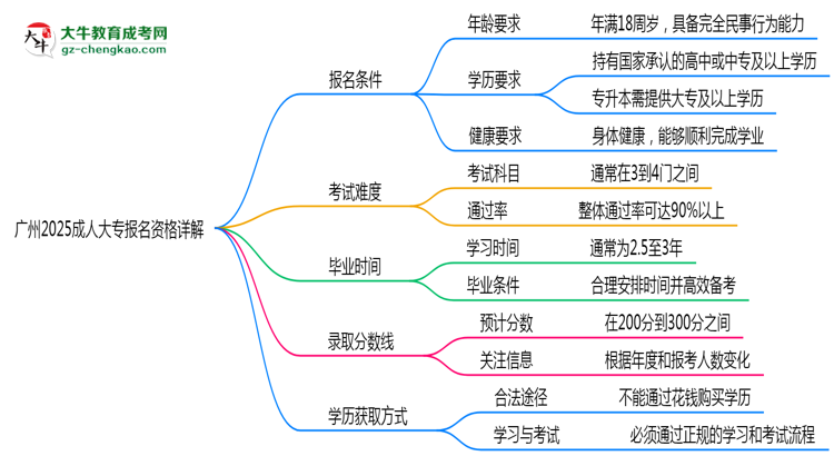 廣州2025成人大專報名資格詳解：這些條件你必須達標！思維導圖