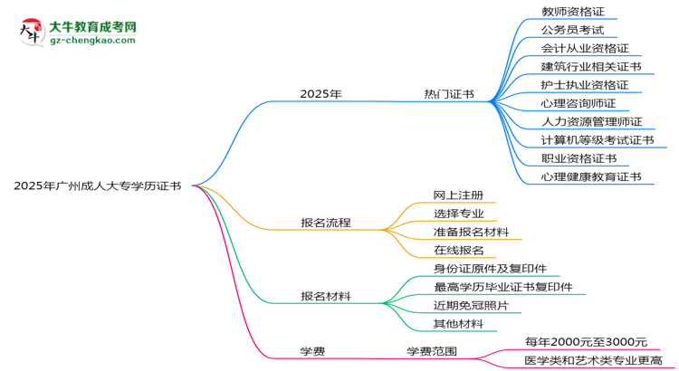 2025年廣州成人大專學(xué)歷能考哪些證？十大熱門證書盤點(diǎn)思維導(dǎo)圖