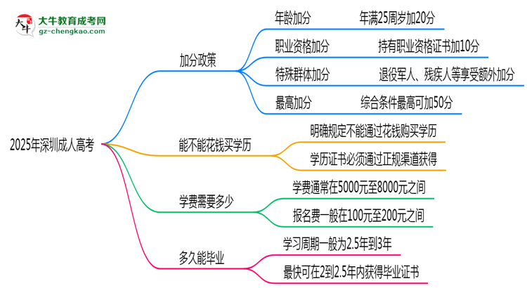 2025深圳成人高考加分政策揭曉：最高可加50分條件思維導圖