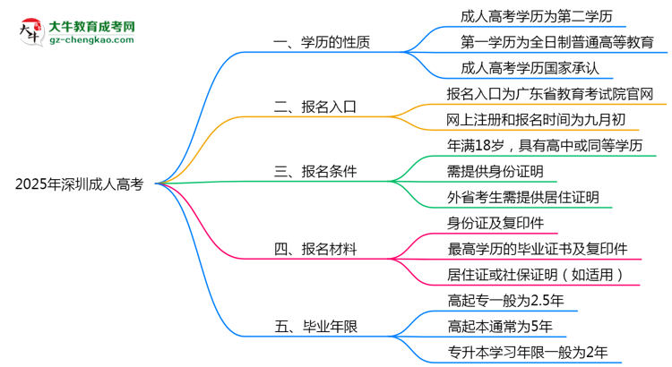 2025年深圳明確界定：成人高考學(xué)歷屬第一學(xué)歷嗎？思維導(dǎo)圖