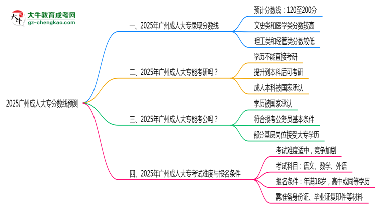 2025廣州成人大專分?jǐn)?shù)線預(yù)測(cè)：各專業(yè)錄取標(biāo)準(zhǔn)搶先看思維導(dǎo)圖