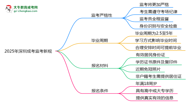 2025年深圳成考監(jiān)考新規(guī)：考場紀(jì)律會(huì)否全面升級(jí)？思維導(dǎo)圖
