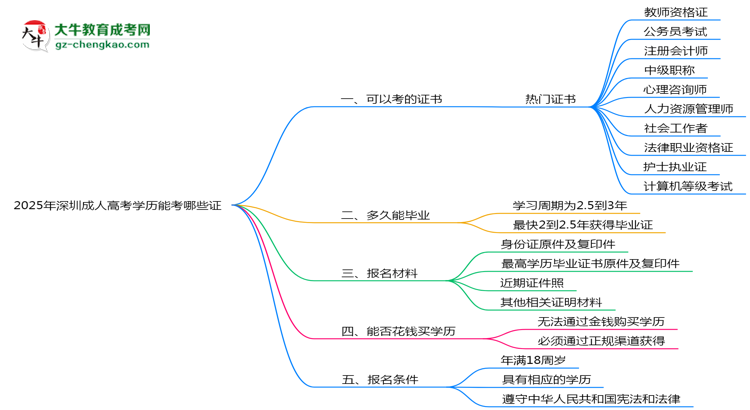 2025年深圳成人高考學歷能考哪些證？十大熱門證書盤點思維導圖