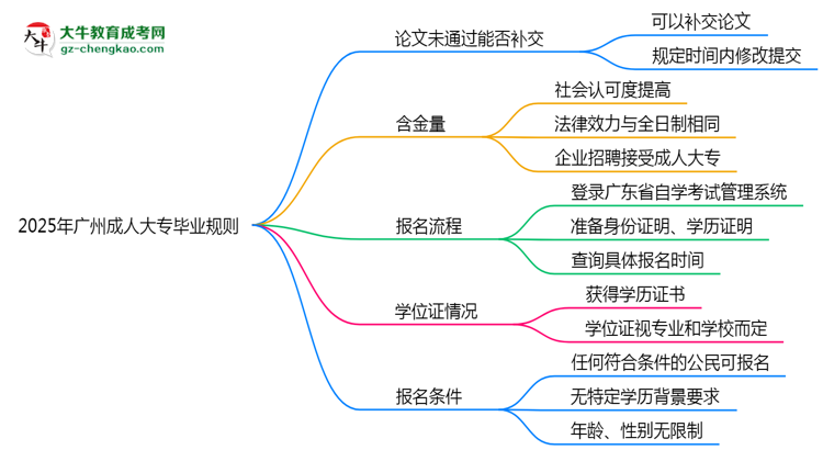 2025年廣州成人大專論文未通過(guò)能否補(bǔ)交？畢業(yè)規(guī)則調(diào)整思維導(dǎo)圖