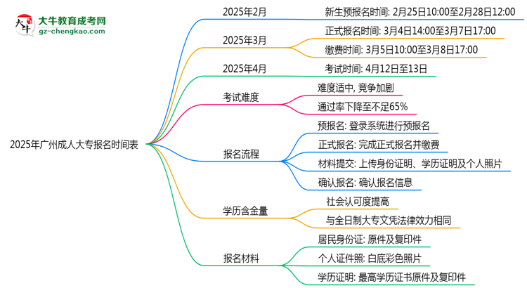 速看！2025年廣州成人大專報名時間表+流程全解析思維導(dǎo)圖