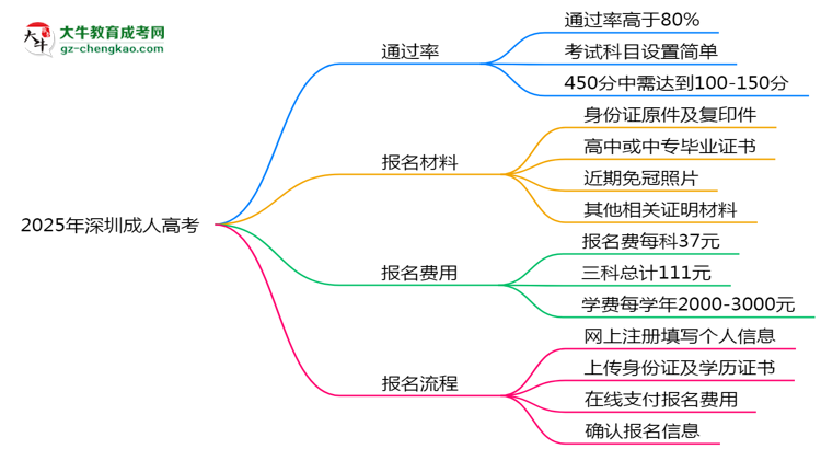 2025年深圳成人高考真能“到場(chǎng)即過(guò)”？通過(guò)率數(shù)據(jù)曝光思維導(dǎo)圖