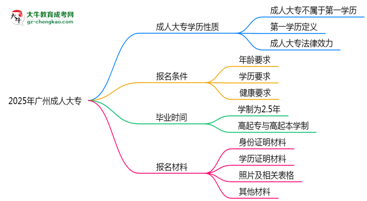 2025年廣州明確界定：成人大專學(xué)歷屬第一學(xué)歷嗎？思維導(dǎo)圖