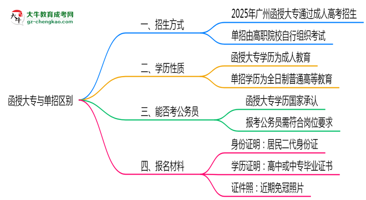 函授大專與單招區(qū)別在哪？2025年廣州考生必看對(duì)比指南思維導(dǎo)圖